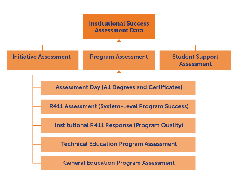 Cycles of Assessment