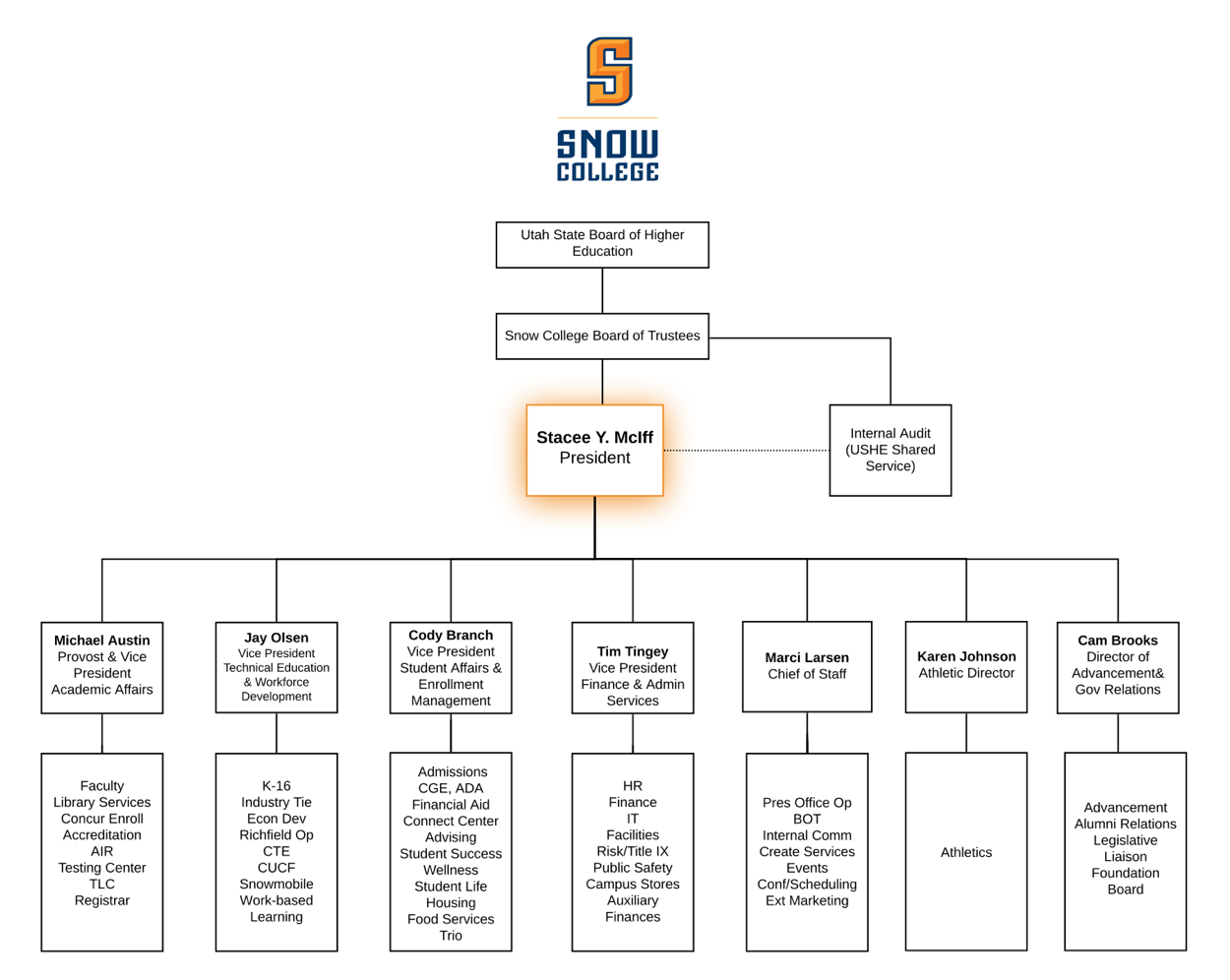 Administrative Organizational Chart