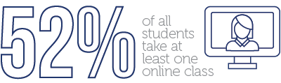 52% of all tudents take at least one online class