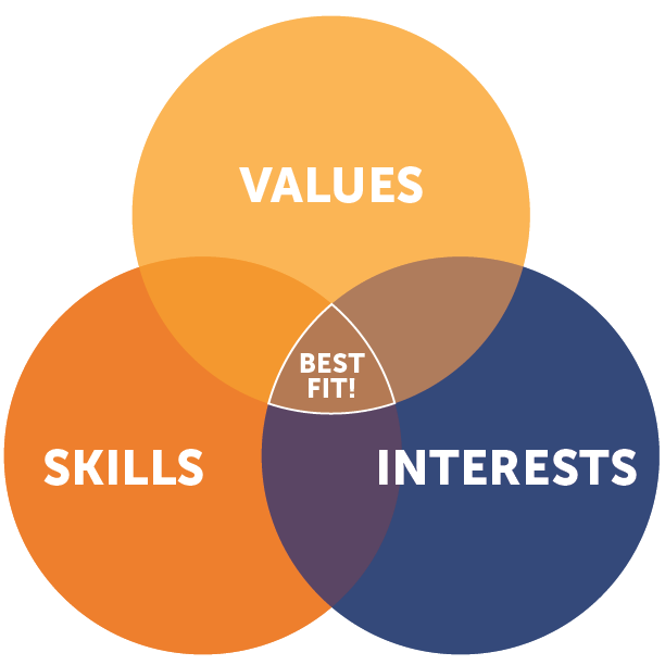 Venn diagram of skills, interests, and abilities